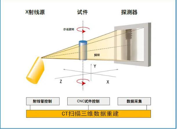 工業(yè)CT無損檢測(cè)